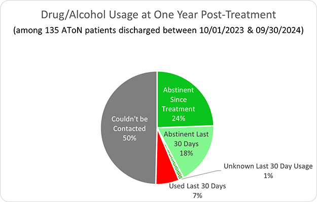 AToN Center's Success Rate at One Year Post Treatment