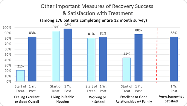 Blanchard's other important measures of recovery success