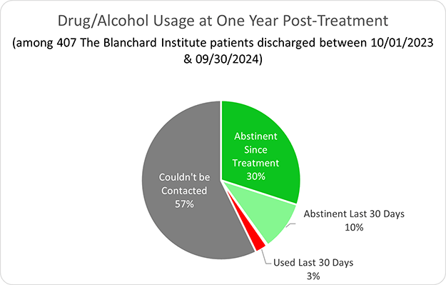 The Blanchard Institute Success Rate at One Year Post-Treatment