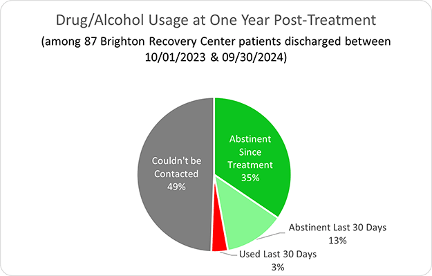 Brighton Success Rate at One Year Post-Treatment