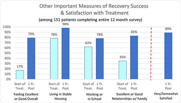 Brick House Other Important Measures of Recovery Success