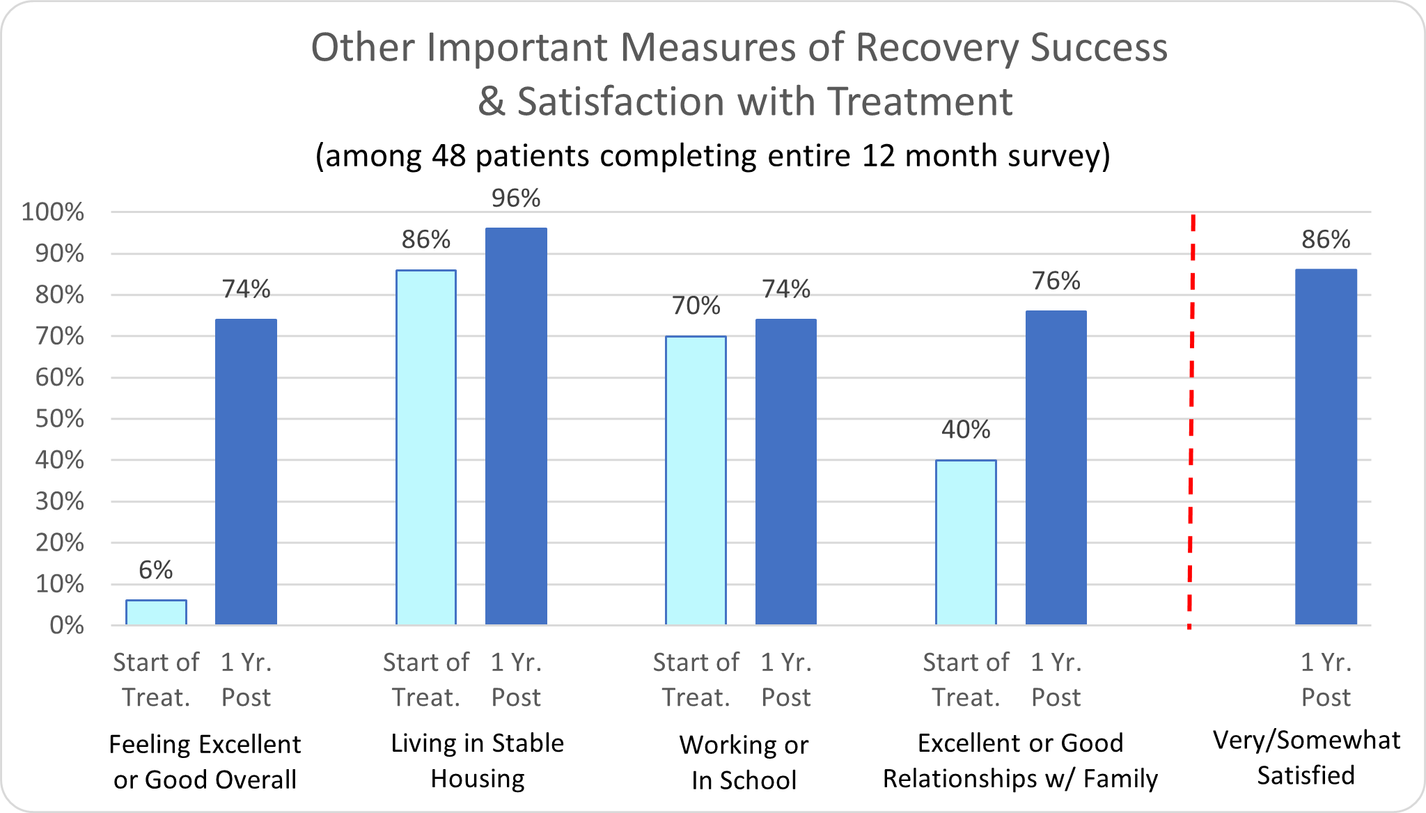 California Behavioral Other important measures of recovery success