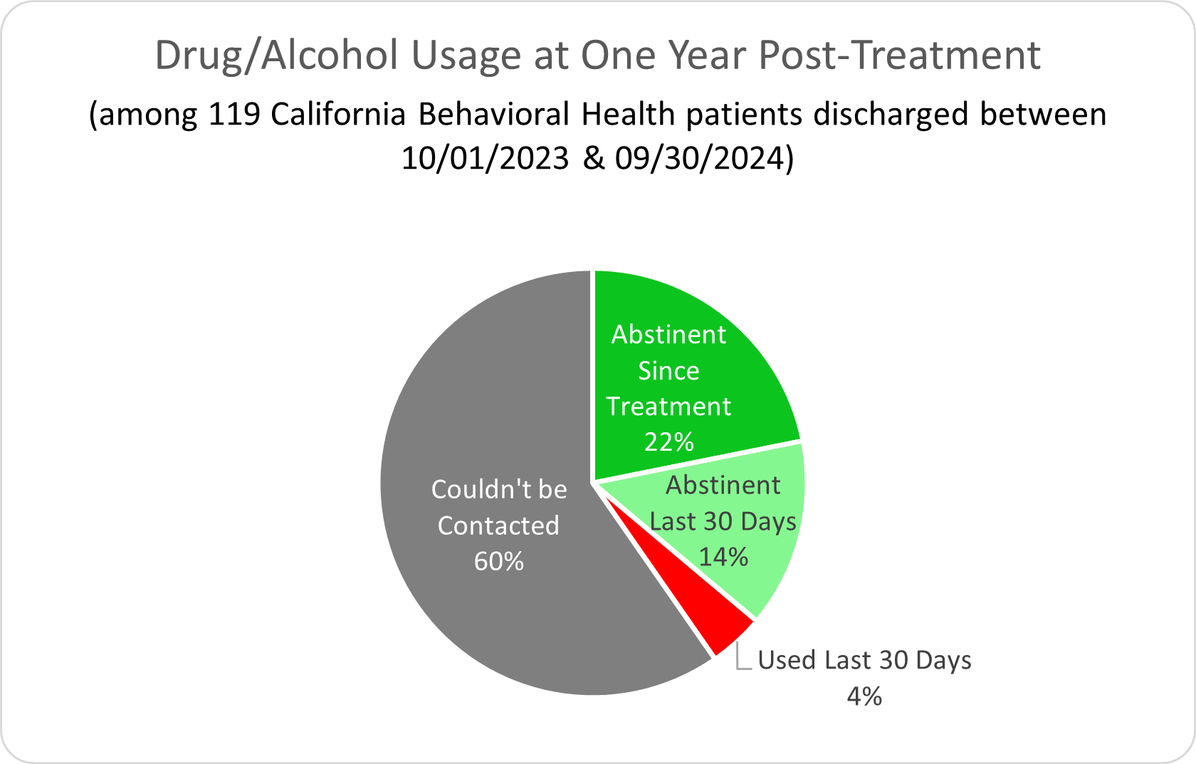 California Behavioral Success Rate at One Year Post-Treatment