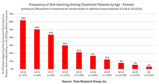 Female Self-Harm by Age