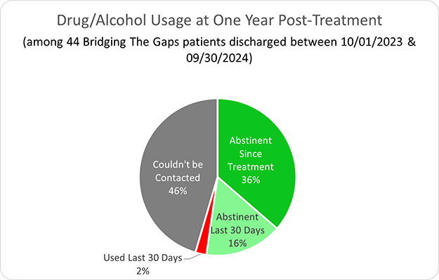 Bridging the Gaps Success Rate at One Year Post-Treatment