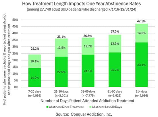 Abstinence Rates by Length of Stay