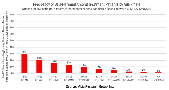 Male Self-Harm by Age