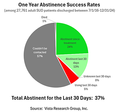 One Year Abstinence Success Rates