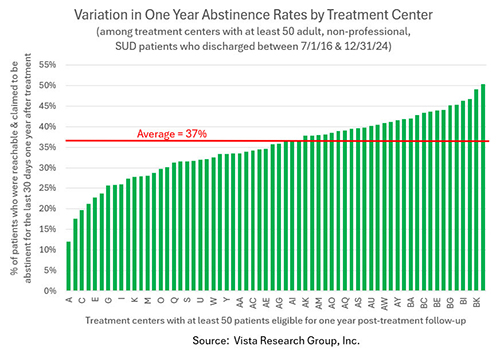 Variation in One Year Abstinence Rates by Treatment Center