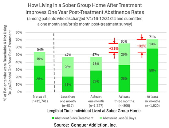 How Living in a Sober Group Home After Treatment Improves abstinence rates