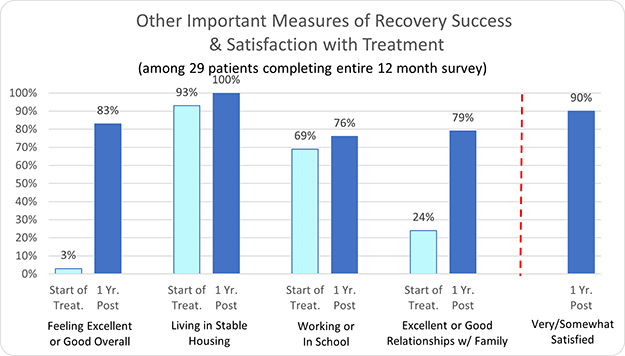 Elevate- Other Important Measure of Recovery Success