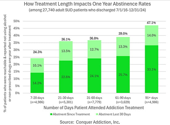 How treatment impacts one year abstinence rates