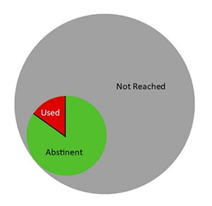 Sample size difference