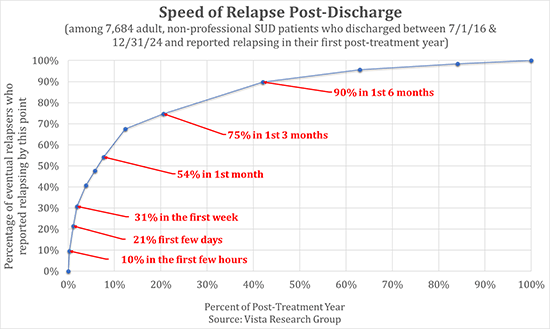 Speed of Relapse Post-Discharge