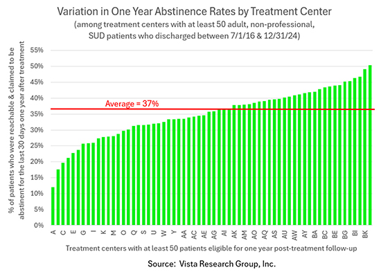 Abstinence Rates by Providers