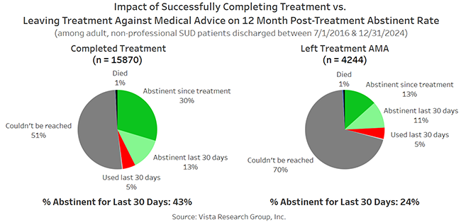 Leaving AMA vs. Completing Treatment