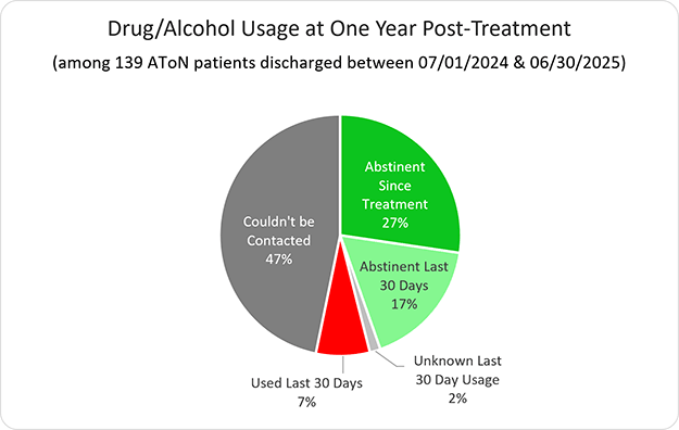 AToN Center's Success Rate at One Year Post Treatment