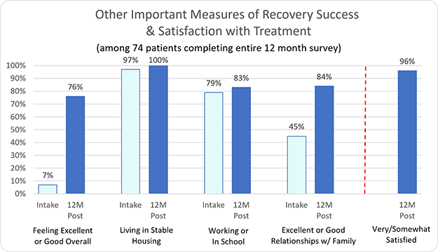 AToN Other Important Measures of Recovery Success & Satisfaction with Treatment