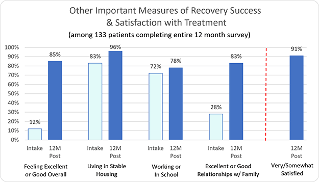 Enlightened Recovery Other Important Measure of Recovery Success & Satisfaction with Treatment