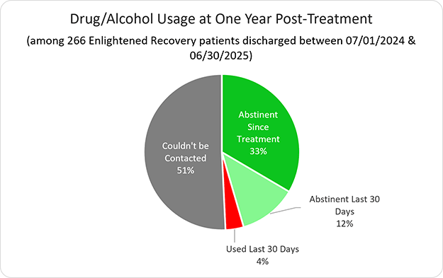 Enlighted Recovery Drug/Alcohol Usage at one year post-treatment