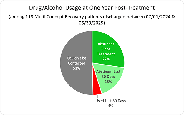 Multi Concept Recovery Drug/Alcohol Usage at One Year Post-Treatment