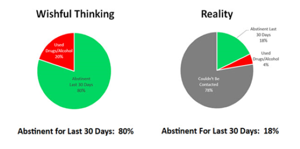 Rehabs unethically claim a very high success rating