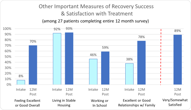Avery Lane- Other Important Measures of Recovery Success & Satisfaction with Treatment