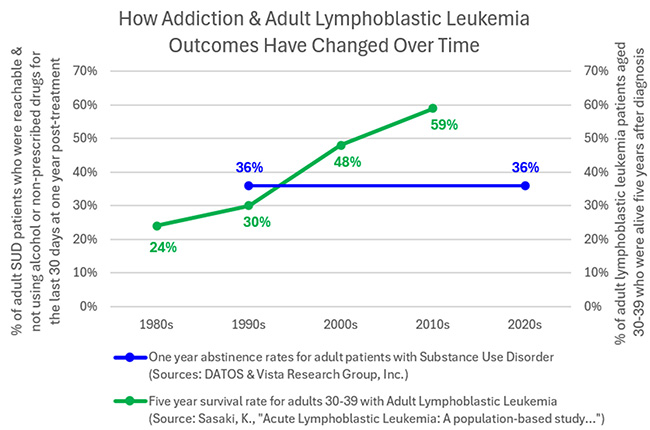 how addiction and ALL outcomes have changed over time