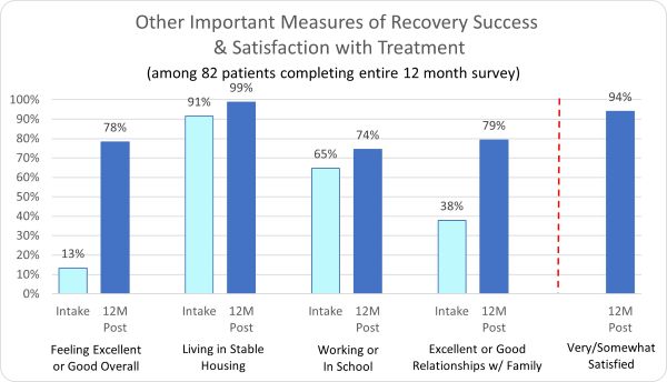 AToN- Other Important Measure of Recovery Success & Satisfaction with Treatment