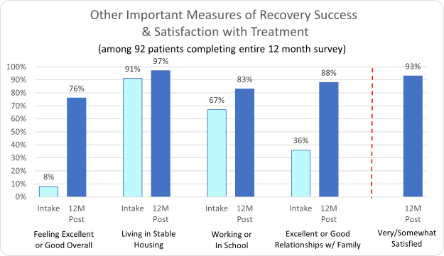 AToN- Other Important Measure of Recovery Success & Satisfaction with Treatment 2022