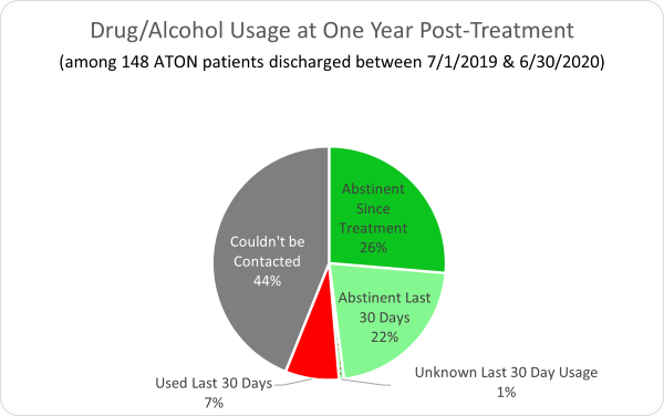 AToN Drug/Alcohol Usage at One Year Post Treatment