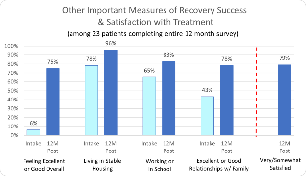 Renaissance Ranch-Other Important Measures of Recovery Success & Satisfaction with Treatment