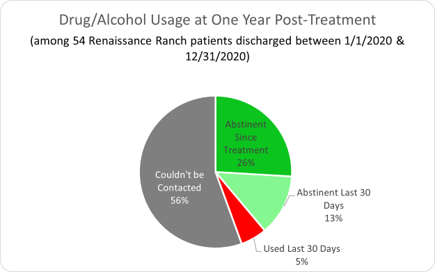 Renaissance Ranch- Drug/Alcohol Usage at One Year Post-Treatment