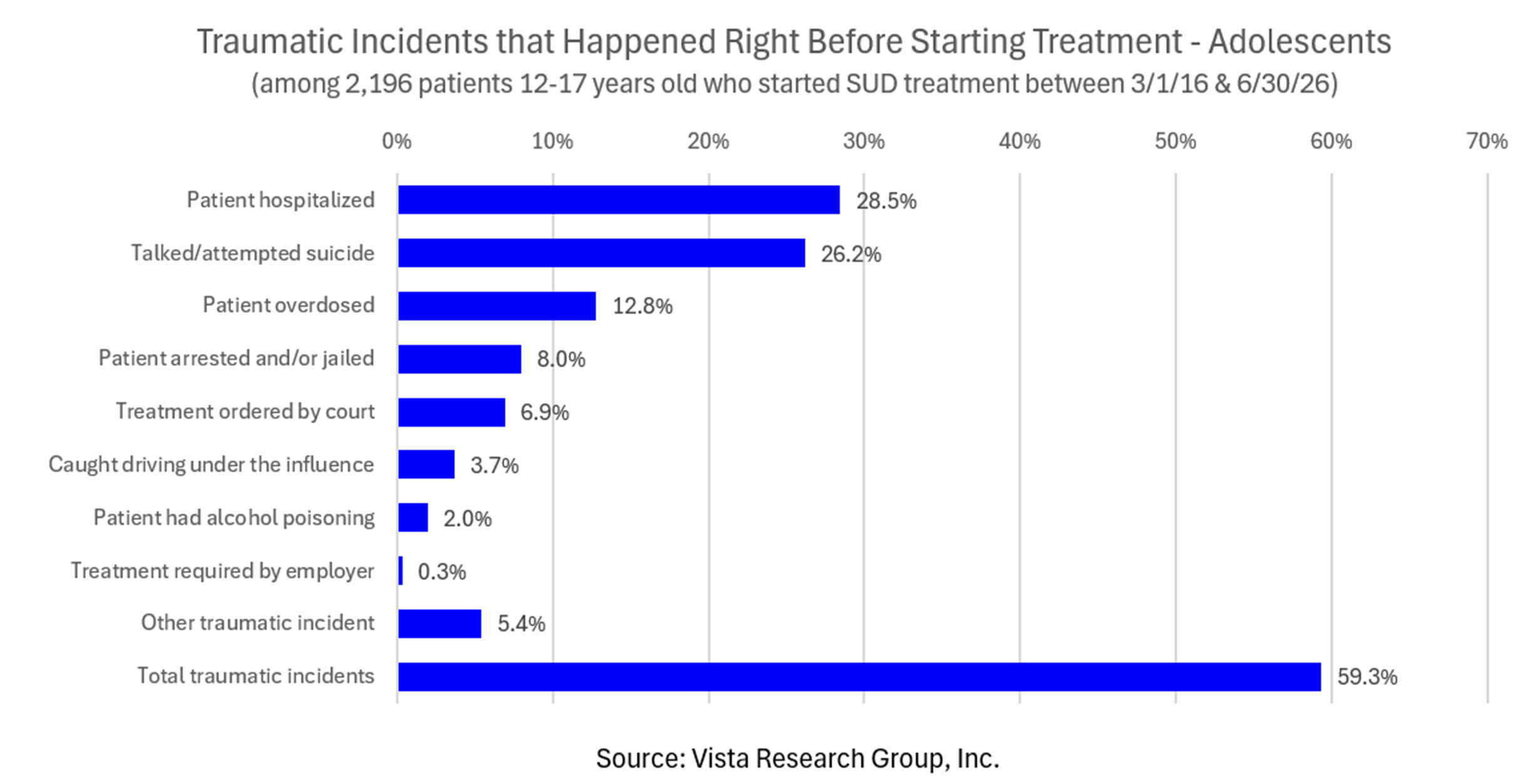 Traumatic incidents that happened right before starting addiction treatment in adolescents