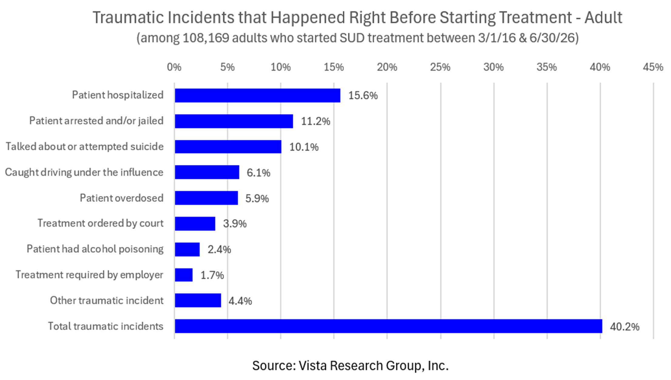 Traumatic incidents that happened right before starting addiction treatment in adults