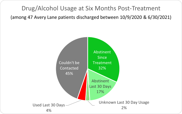 Avery Lane Drug/Alcohol Usage at Six Months Post-Treatment