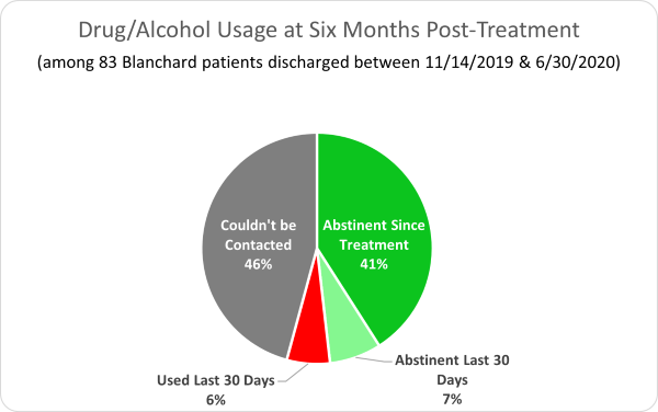 Blanchard March Success Graph