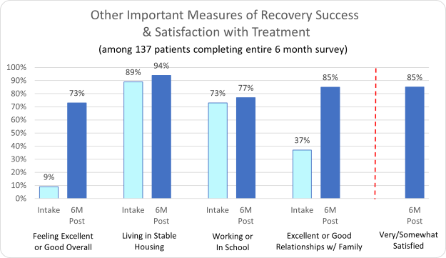 Brighton Recovery-Other Important Measures of Recovery Success & Satisfaction with Treatment 2022