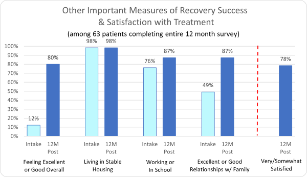 The Blanchard Institute- Other Important Measures of Recovery Success & Satisfaction with Treatment