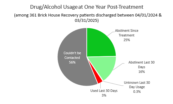 Brick House Recovery
