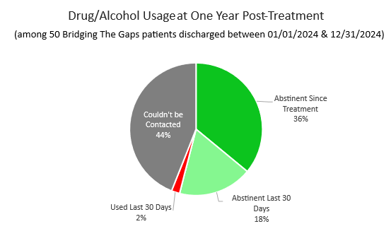 Bridging the Gaps