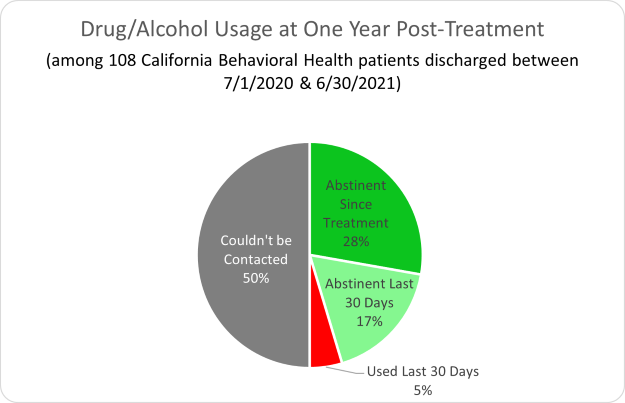 California Behavioral Health- Drug/Alcohol Usage at One Year Post-Treatment 2022
