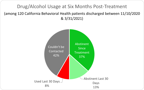 California Behavioral Health- Drug/Alcohol Usage at Six Months Post-Treatment