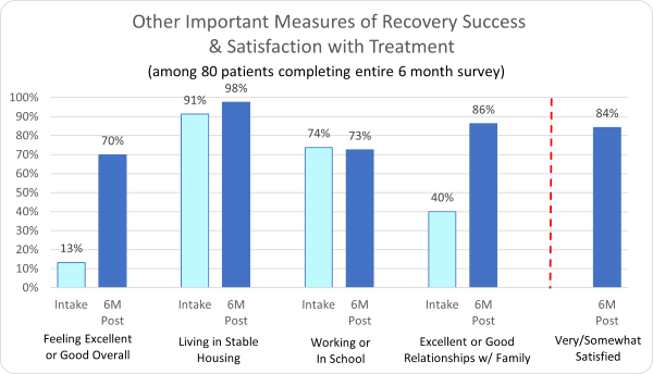 Dignity Healing- Other Important Measures of Recovery Success & Satisfaction with Treatment