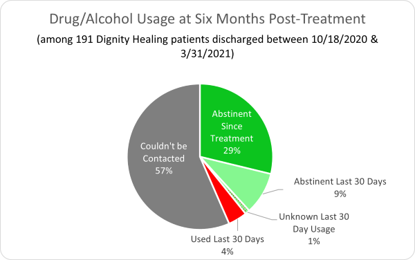 Dignity Healing-Drug/Alcohol Usage at Six Months Post-Treatment