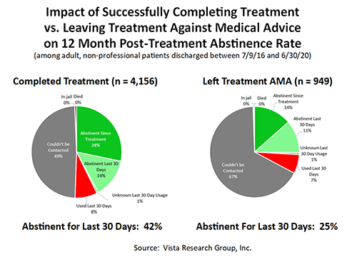 Impact of Successfully Completing Treatment vs. leaving Treatment Against Medical advice