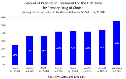 Percent of Patients in Treatment for the First Time by Primary Drug of Choice
