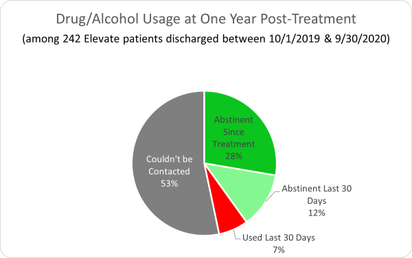 Elevate- Drug/Alcohol Usage at One Year Post-Treatment