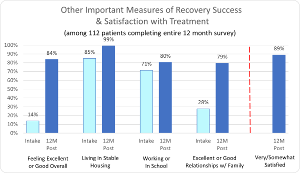 Elevate lifestyle Graph