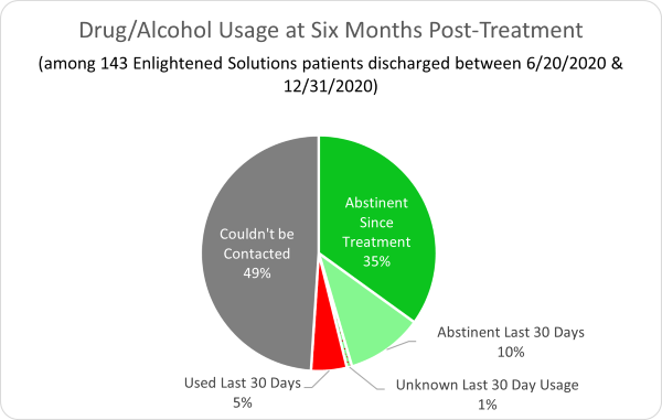 Enlightened Solutions Drug/Alcohol Usage at One Year Post-Treatment